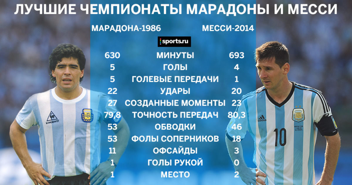 Сколько забил футболист. Месси Марадона 2014 1986. Сколько голов забил Диего Марадона. Марадона и Месси статистика. Статистика Марадоны за всю карьеру.