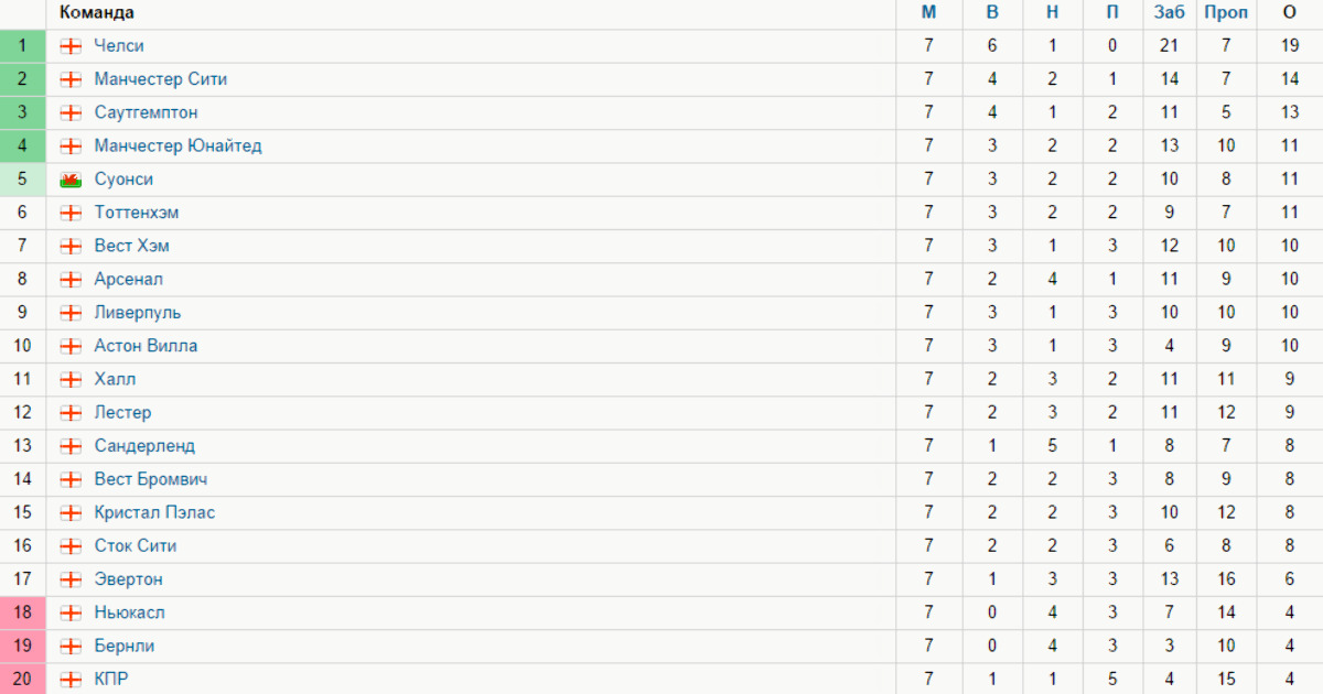 Чемпионат англии 2023 2024 турнирная таблица. Чемпионат Англии таблица. Чемпионат Англии турнирная таблица. Чемпионат Англии таблица всех годов. Чемпионат Англии статистика.